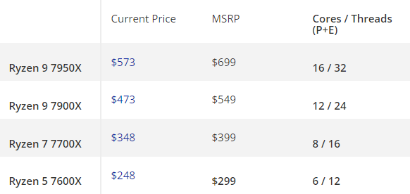 Massive savings could be had on AMD Ryzen 7000 Chips, with Prices Starting at $249