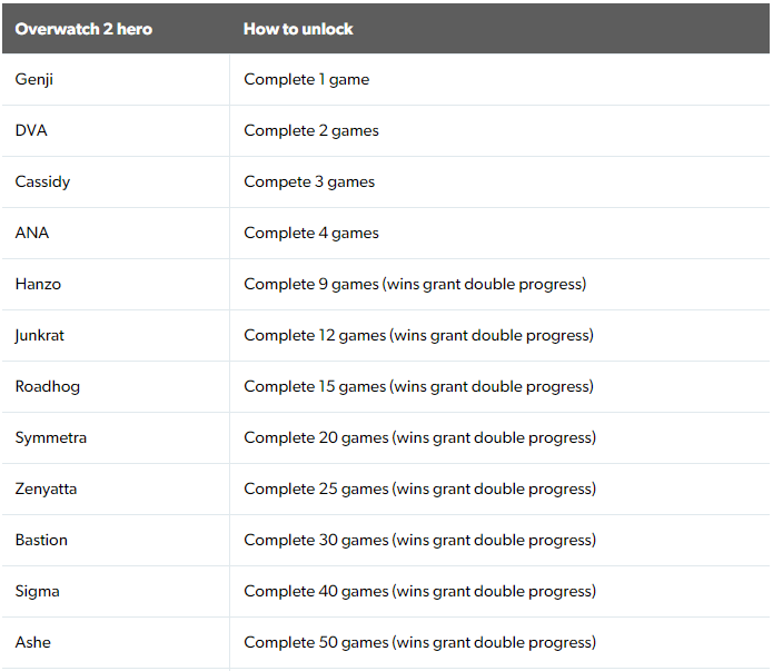 How to Unlock Heroes in Overwatch 2