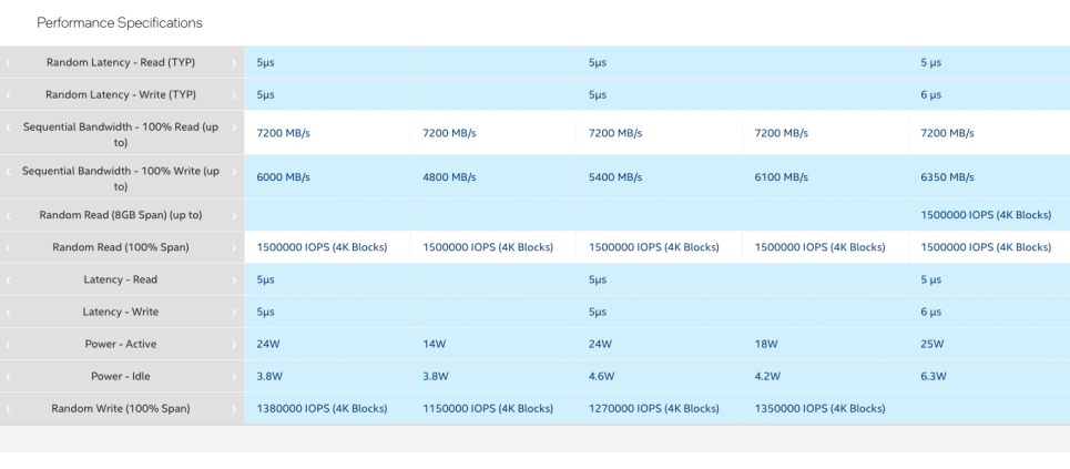 Intel's P5810X Solid State Drives (SSDs) are quietly released, marking Optane's final voyage.