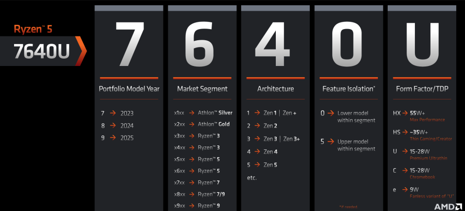 AMD Announces Ryzen 7030 Mobile Processor Lineup