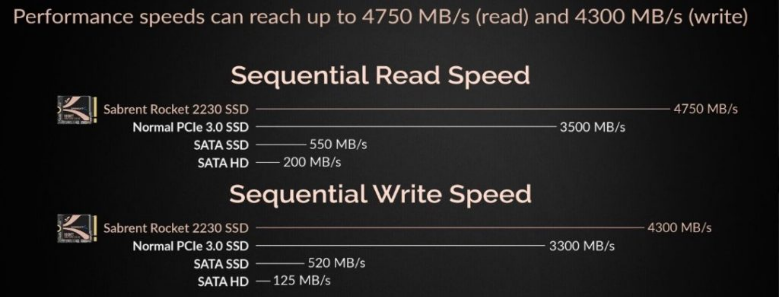 The Sabrent Rocket 2230 is an NVMe solid-state drive with a small form factor and impressive performance