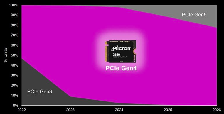 Micron has introduced a new and improved 232-layer NVMe client SSD