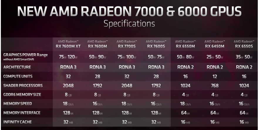 AMD has released RDNA 3 for use on laptops that are equipped with Radeon 7000 GPUs