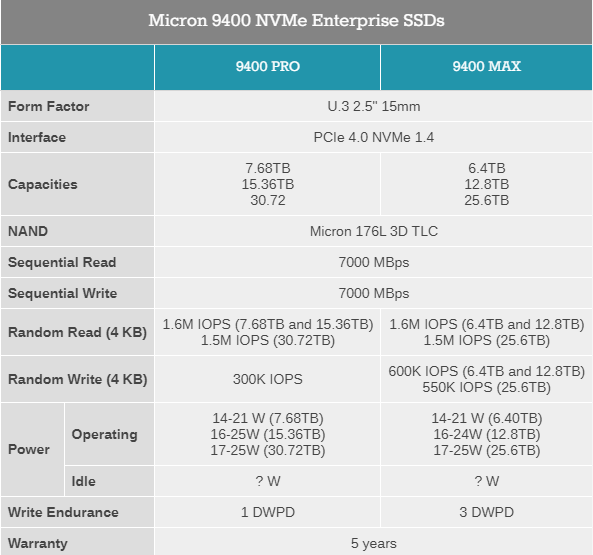 Launch of the 9400 NVMe Series by Micron, Featuring U.3 SSDs Designed for Data Center Workloads