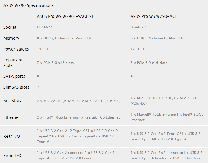 The PRO WS W790 SAGE and ACE motherboards have been unveiled by ASUS