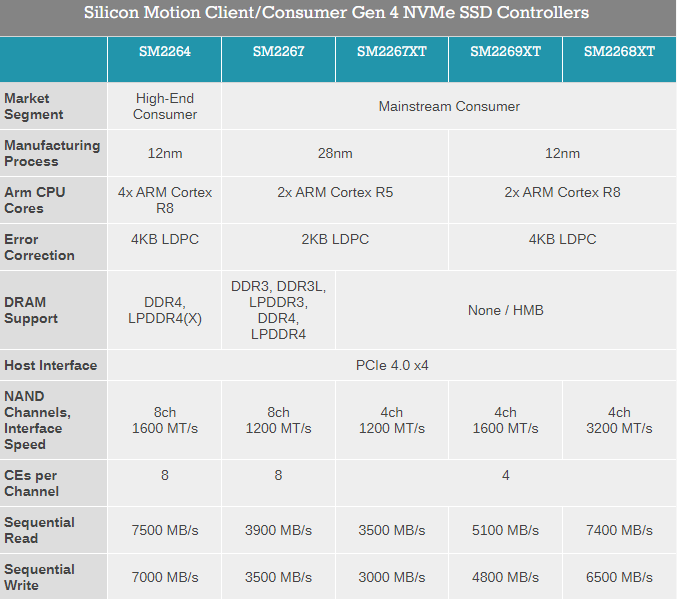 Affordable PCIe 4.0 Performance with the DRAM-less NVMe SSD Controller from Silicon Motion, the SM2268XT