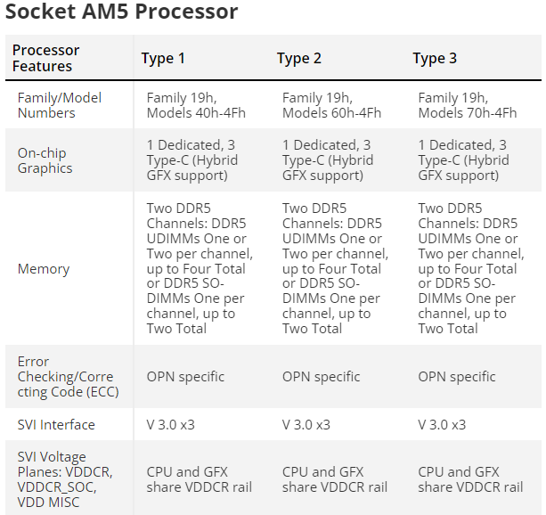 The AM5 socket may see the release of AMD's 6nm Rembrandt and 4nm Phoenix processors