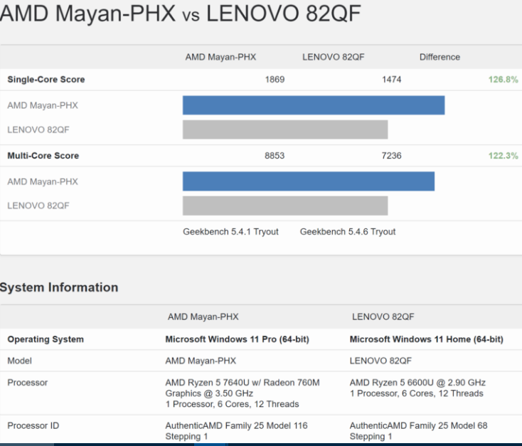 Geekbench reveals AMD Ryzen 5 7640U "Phoenix-U" low-power APU
