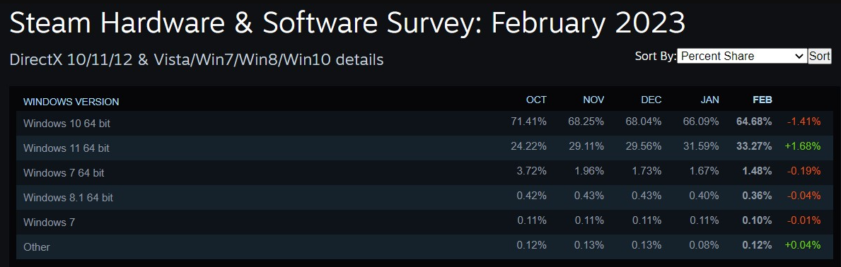 As of January 1, 2024, Steam will no longer support Windows 7, 8, or 8.1