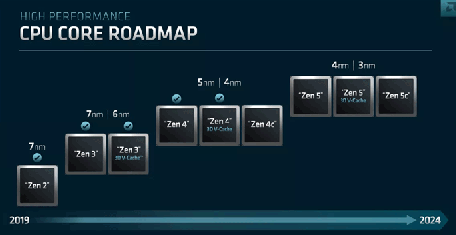 Between 2024 and 2025, Keller believes AMD Zen 5 will have the highest integer performance