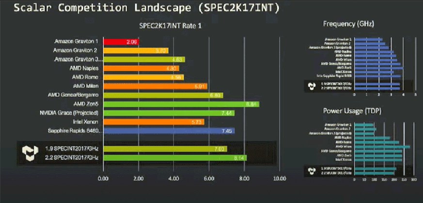 Between 2024 and 2025, Keller believes AMD Zen 5 will have the highest integer performance