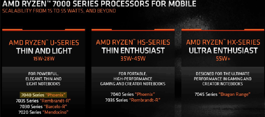 New SKU Found for AMD Ryzen 7040 Series Phoenix APUs; Release Date & Availability Changes