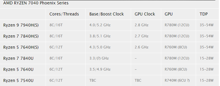New SKU Found for AMD Ryzen 7040 Series Phoenix APUs; Release Date & Availability Changes
