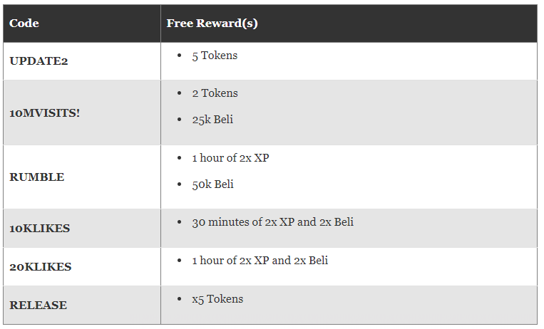 Codes for Roblox's Fruit Warriors, Available in May 2023