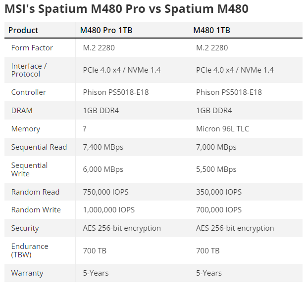 Up to 7.4 GB/s and 1M IOPS, MSI's Newest SSD Exceeds the Limits of PCIe 4