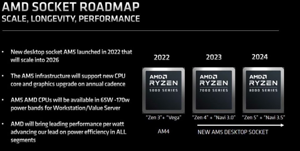 AMD Announces Ryzen 8000 AM5 Processors With Zen 5 CPU and Navi 3.5 Graphics