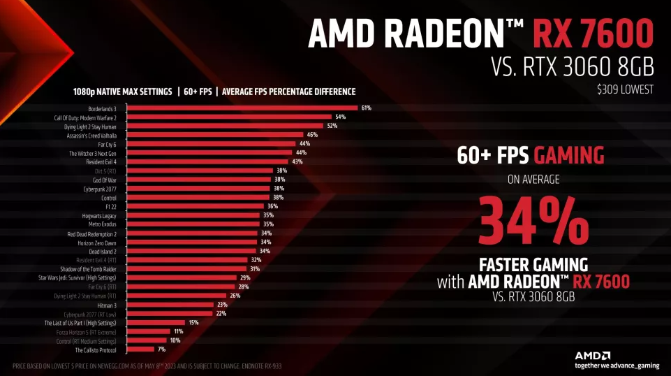 AMD Promotes Broken RX 7600 in Light of RTX 3060 8GB Garbage
