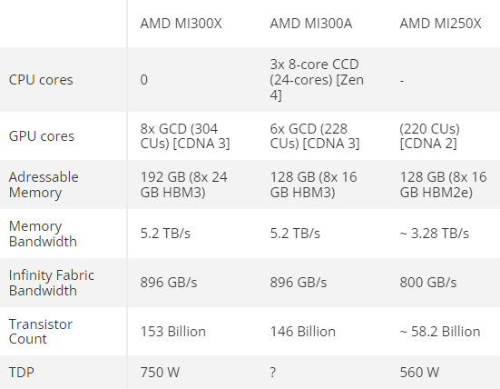 The AMD MI300X is a Power Hog, Consuming Up to 750 Watts