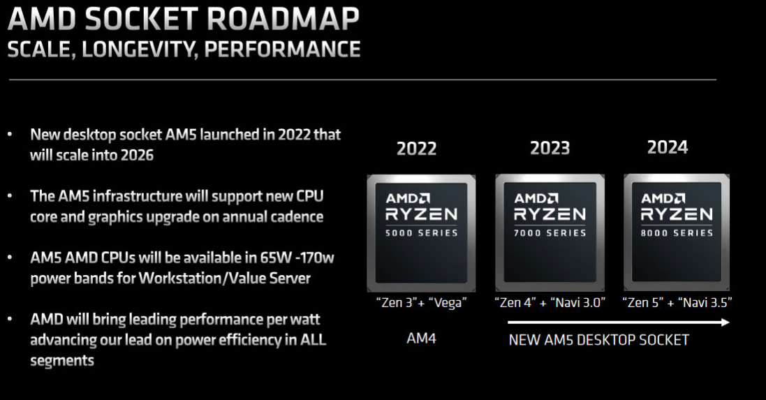 AMD Confirms the Zen 5 CPU and Navi 3.5 Graphics in Ryzen 8000 AM5 Processors
