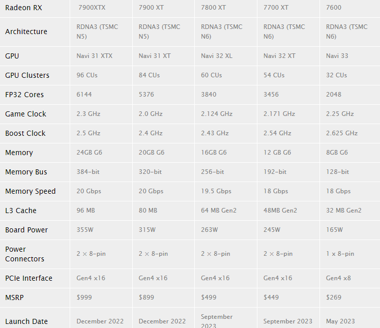 Radeon RX 7700 XT and Radeon RX 7800 XT Graphics Cards Priced at $449 and $489, and an Update to FSR3 Announced by AMD