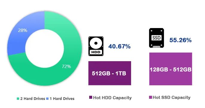 EaseUS Compiles SSD and HDD Data