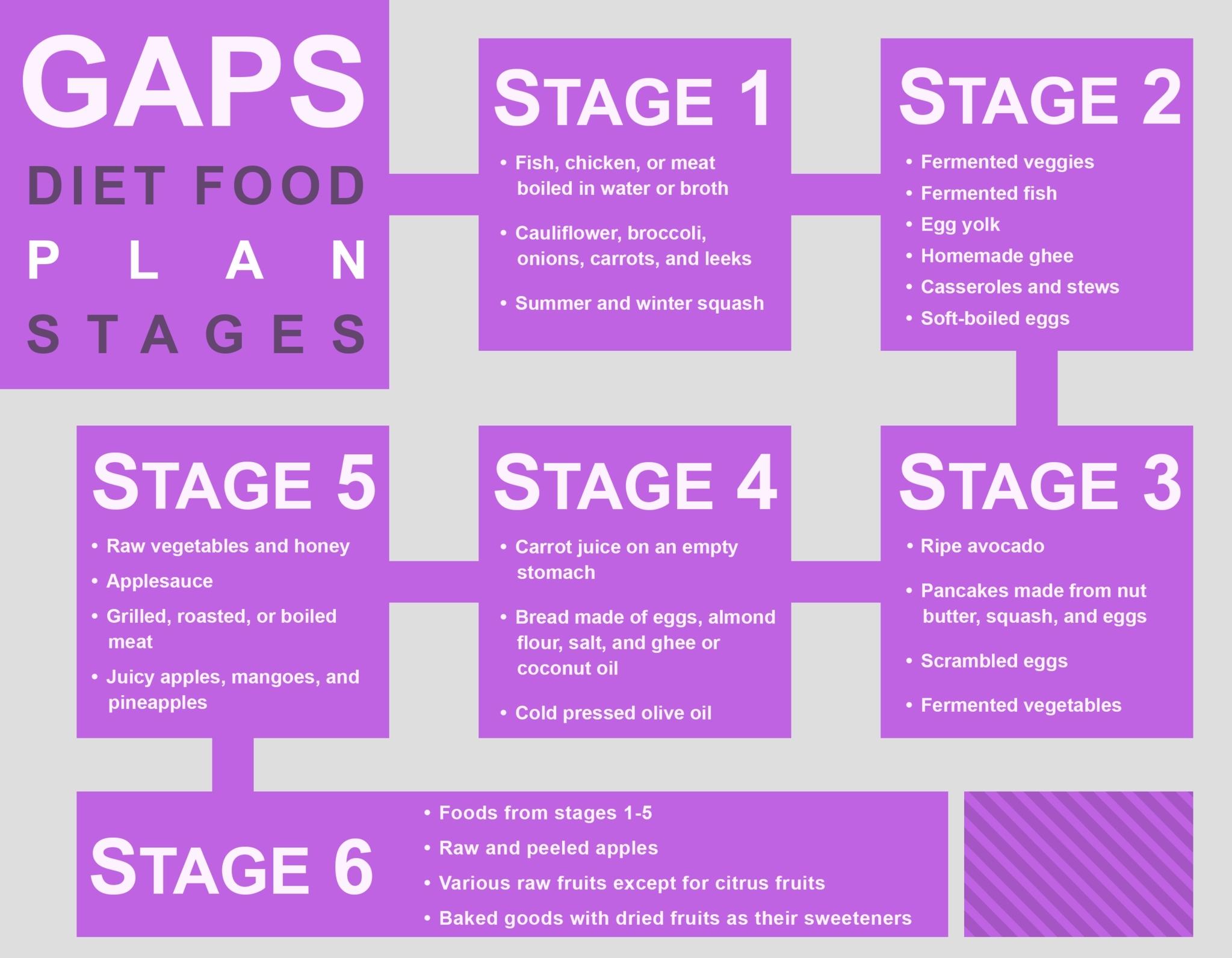 Gaps Diet Food