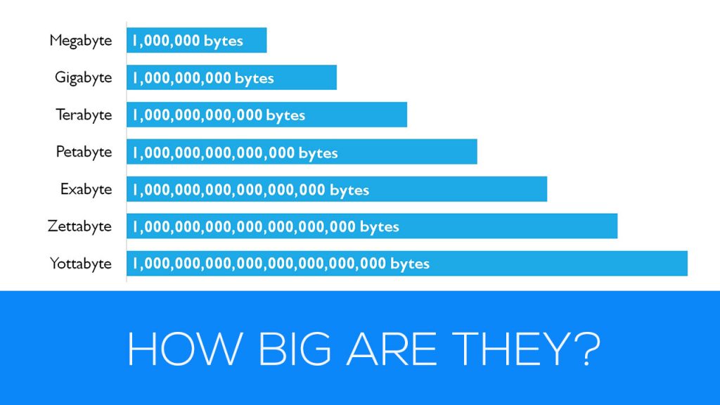 how-big-are-gigabytes-terabytes-and-petabytes