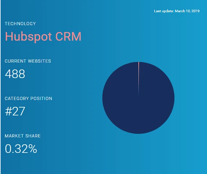 Pipedrive vs Hubspot: which is best for you