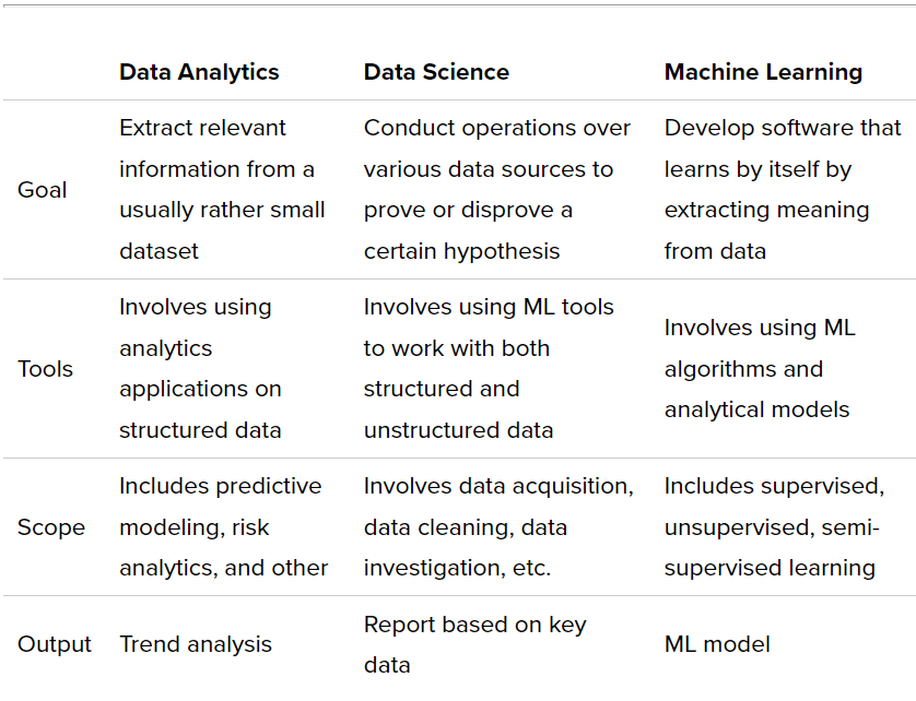 Machine Learning VS Data Science