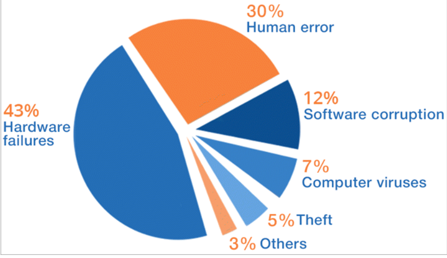  Best Data Recovery Software