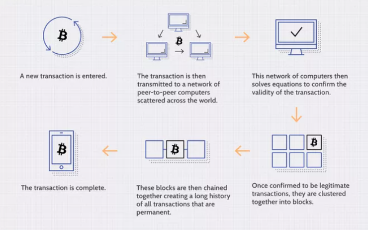 What is Blockchain Technology and How Does it work